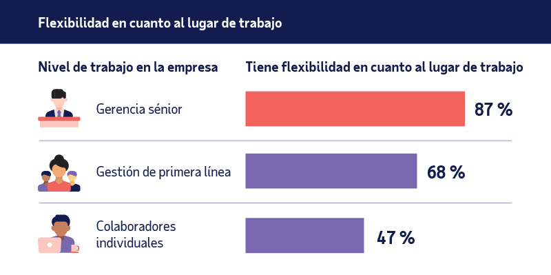 Revelación: los factores que influyen en las opciones de trabajo flexible de los colaboradores